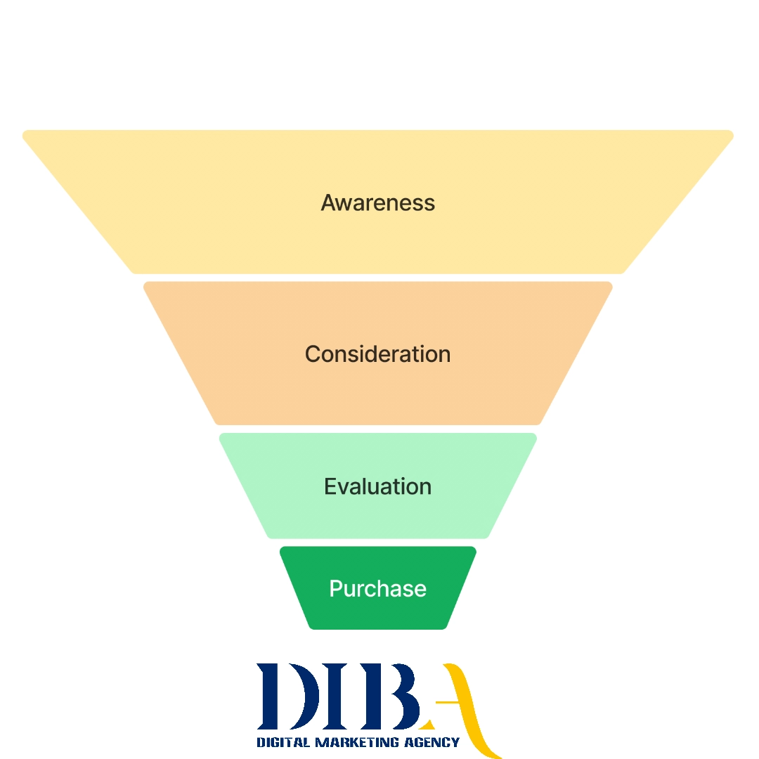 آشنایی با قیف فروش دیجیتال و مراحل آن