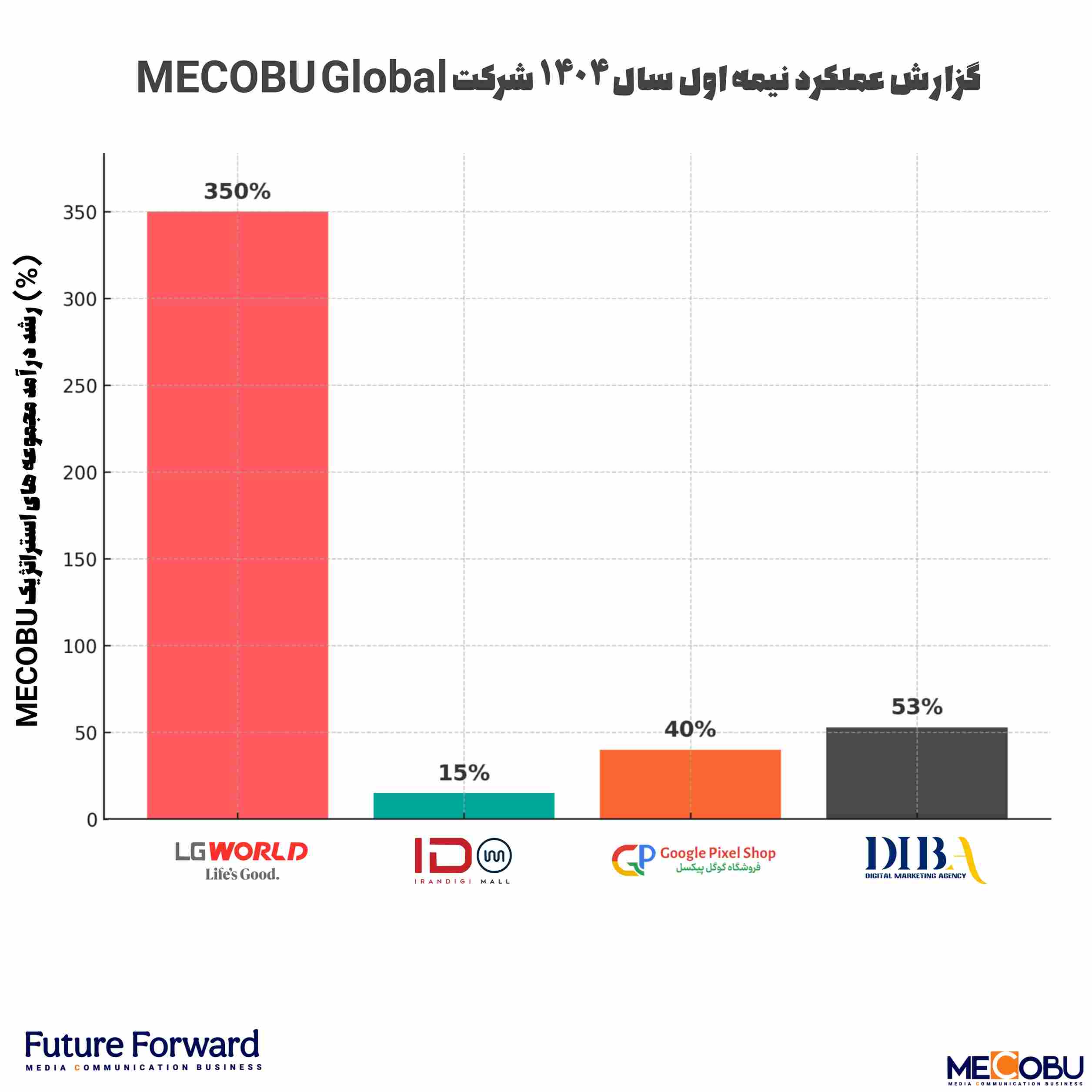 خبر رسمی – گزارش عملکرد شش‌ماهه نخست ۱۴۰۴ شرکت تجارت ارتباطات مدیا